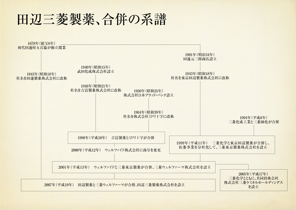 田辺三菱製薬、合併の系譜