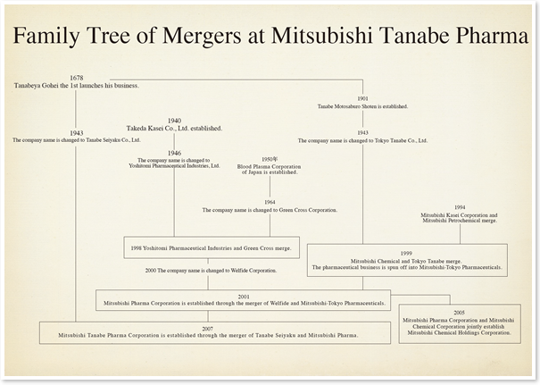 田辺三菱製薬、合併の系譜