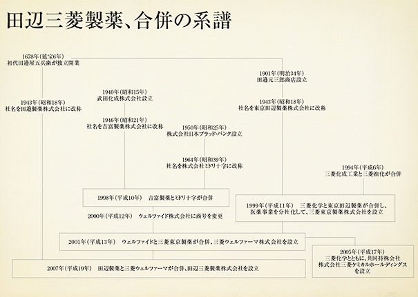 田辺三菱製薬、合併の系譜